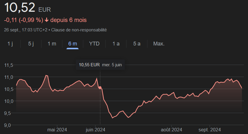 Cours des actions d'Oranges sur les 6 derniers mois